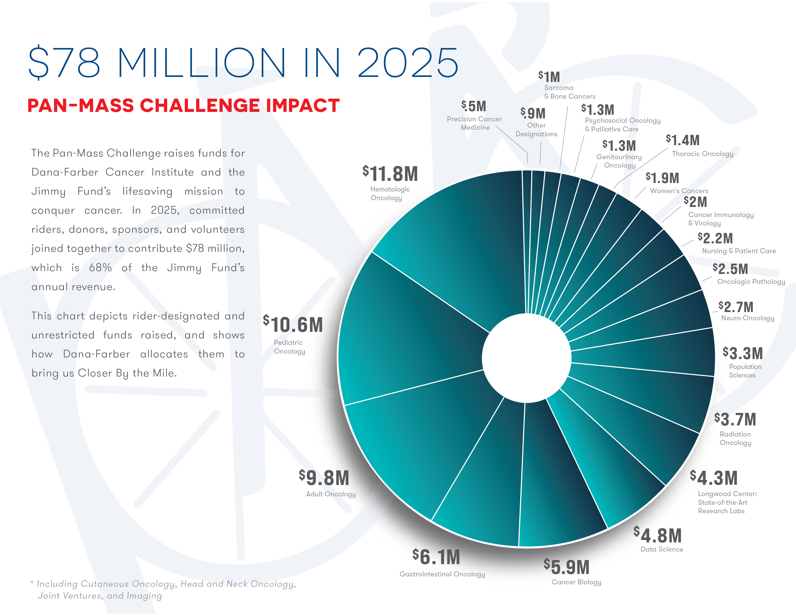 PMC 2025 Impact Chart